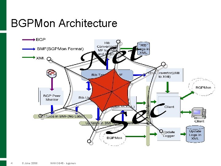 BGPMon Architecture 4 5 June 2006 NANOG 40 - bgpmon 