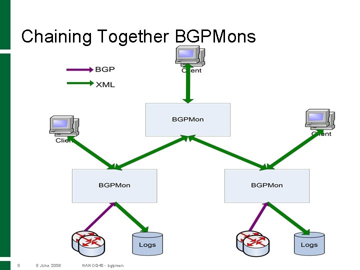 Chaining Together BGPMons 5 5 June 2006 NANOG 40 - bgpmon 