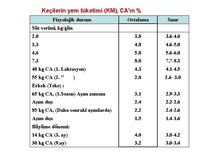 Keçilerin yem tüketimi (KM), CA'ın % Fizyolojik durum Ortalama Sınır 2. 0 3. 8