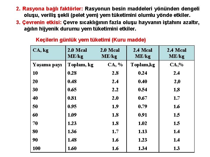 2. Rasyona bağlı faktörler: Rasyonun besin maddeleri yönünden dengeli oluşu, veriliş şekli (pelet yem)