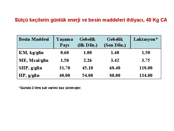 Sütçü keçilerin günlük enerji ve besin maddeleri ihtiyacı, 40 Kg CA Besin Maddesi Yaşama