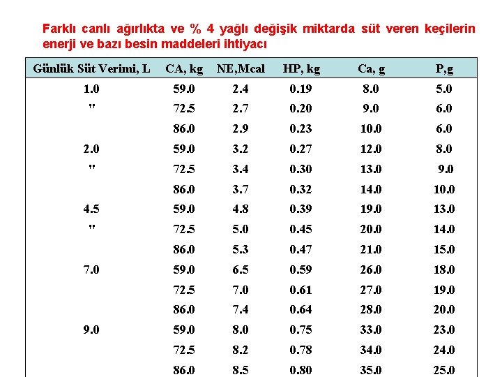 Farklı canlı ağırlıkta ve % 4 yağlı değişik miktarda süt veren keçilerin enerji ve