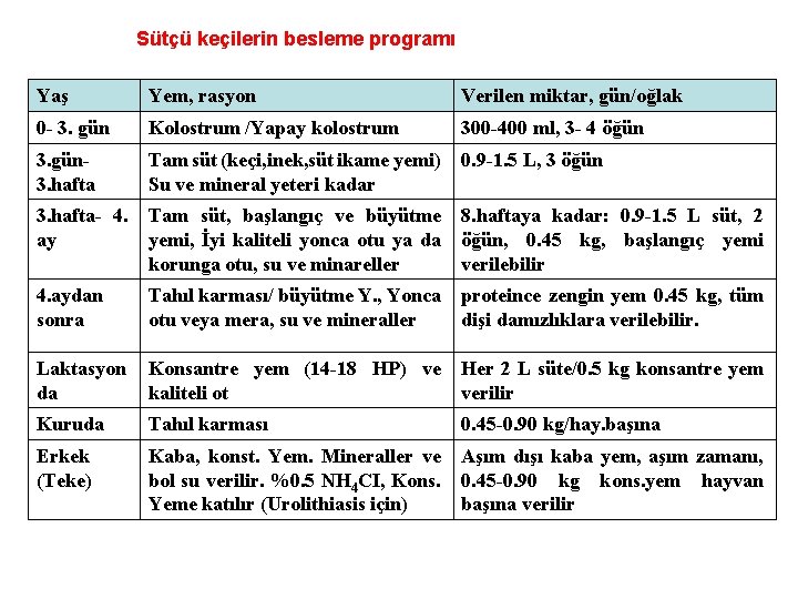 Sütçü keçilerin besleme programı Yaş Yem, rasyon Verilen miktar, gün/oğlak 0 3. gün Kolostrum