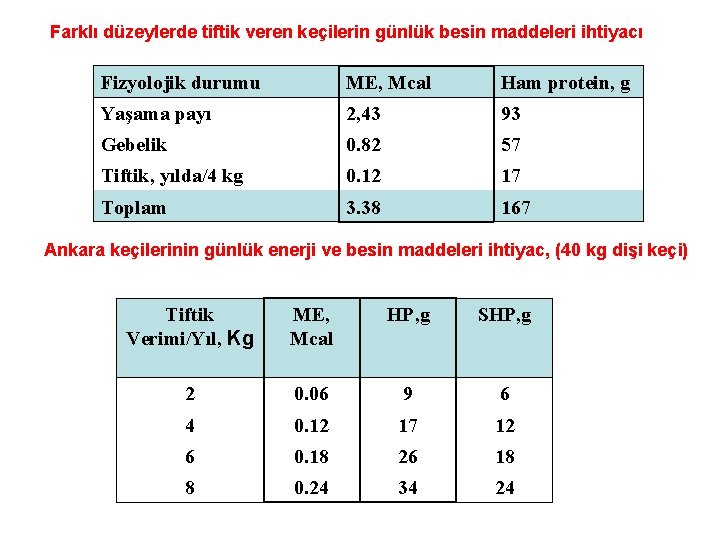 Farklı düzeylerde tiftik veren keçilerin günlük besin maddeleri ihtiyacı Fizyolojik durumu ME, Mcal Ham