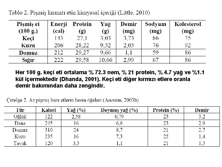 Her 100 g. keçi eti ortalama % 72. 3 nem, % 21 protein, %