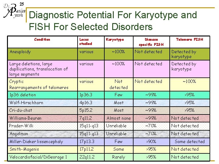 25 Diagnostic Potential For Karyotype and FISH For Selected Disorders Condition Locus studied Karyotype