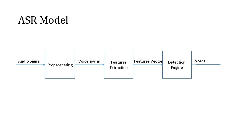 ASR Model Audio Signal Preprocessing Voice signal Features Extraction Features Vector Detection Engine Words