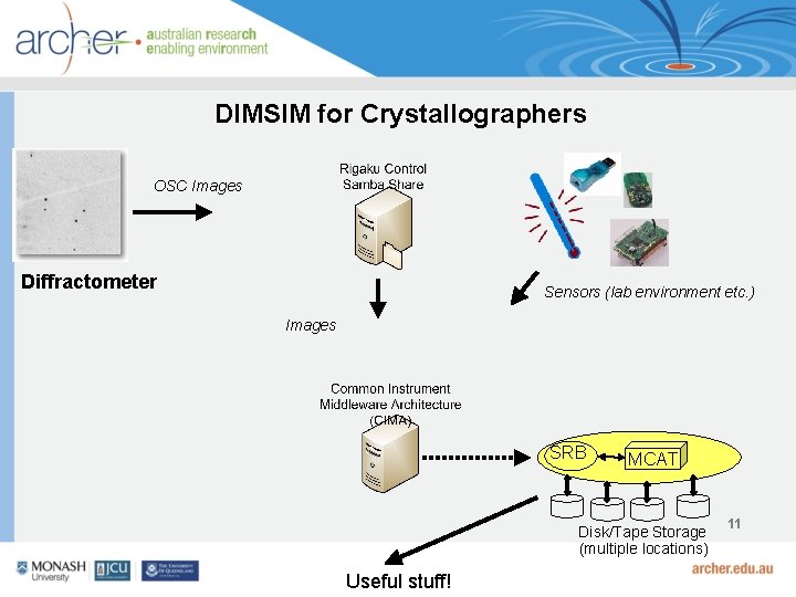 DIMSIM for Crystallographers OSC Images Diffractometer Sensors (lab environment etc. ) Images SRB MCAT