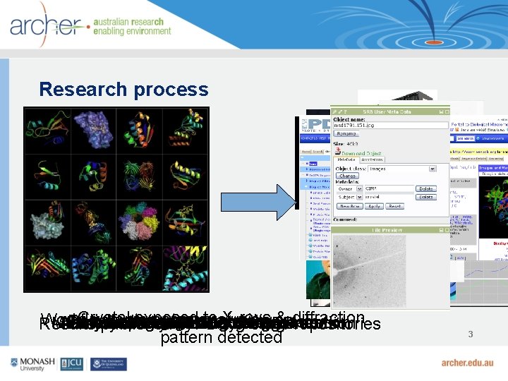 Research process Crystal exposed toon X-rays & diffraction Workflow automates analysis Researcher grows crystal