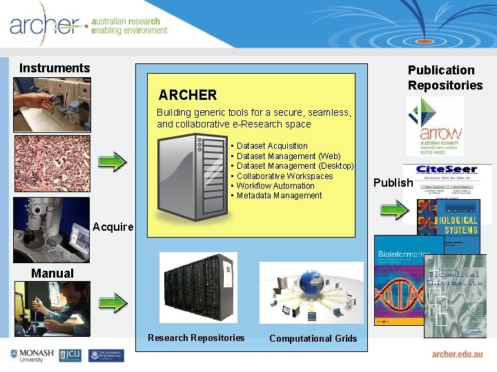 Instruments Publication Repositories ARCHER Building generic tools for a secure, seamless, and collaborative e-Research