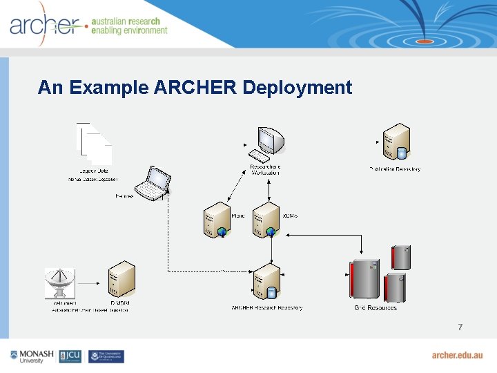 An Example ARCHER Deployment 7 