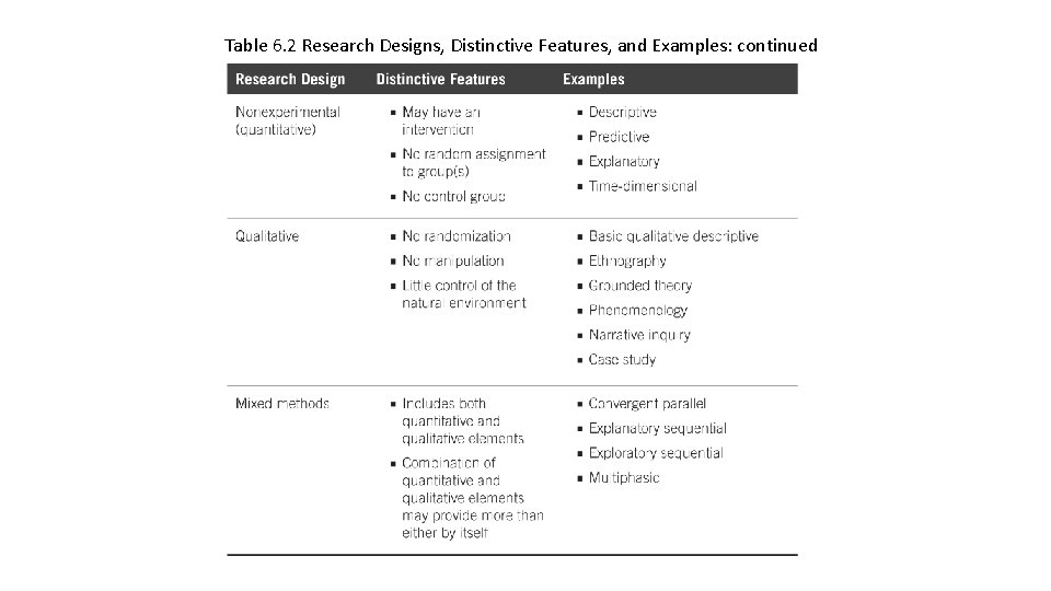 Table 6. 2 Research Designs, Distinctive Features, and Examples: continued Table 6. 2 Research Designs, Distinctive Features, and Examples: continued