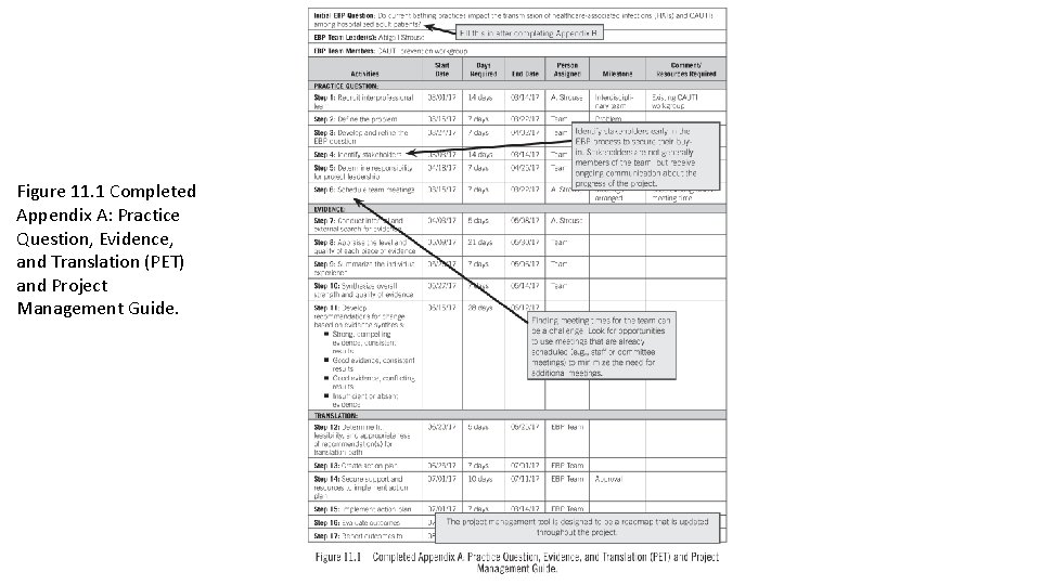 Figure 11. 1 Completed Appendix A: Practice Question, Evidence, and Translation (PET) and Project Figure 11. 1 Completed Appendix A: Practice Question, Evidence, and Translation (PET) and Project