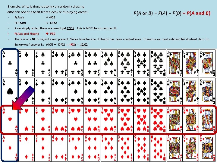 Example: What is the probability of randomly drawing either an ace or a heart