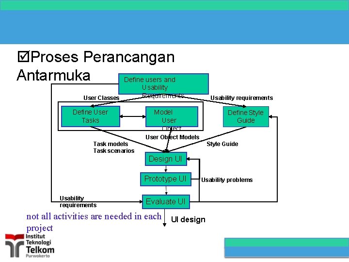 Proses Perancangan Antarmuka Define users and User Classes Define User Tasks Usability Requirements