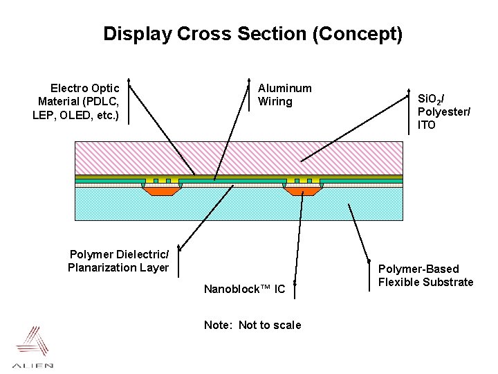 Display Cross Section (Concept) Electro Optic Material (PDLC, LEP, OLED, etc. ) Aluminum Wiring
