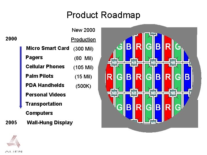 Product Roadmap New 2000 Production Micro Smart Cards (300 Mil) Pagers (80 Mil) Cellular