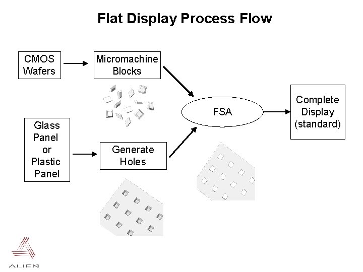 Flat Display Process Flow CMOS Wafers Micromachine Blocks FSA Glass Panel or Plastic Panel