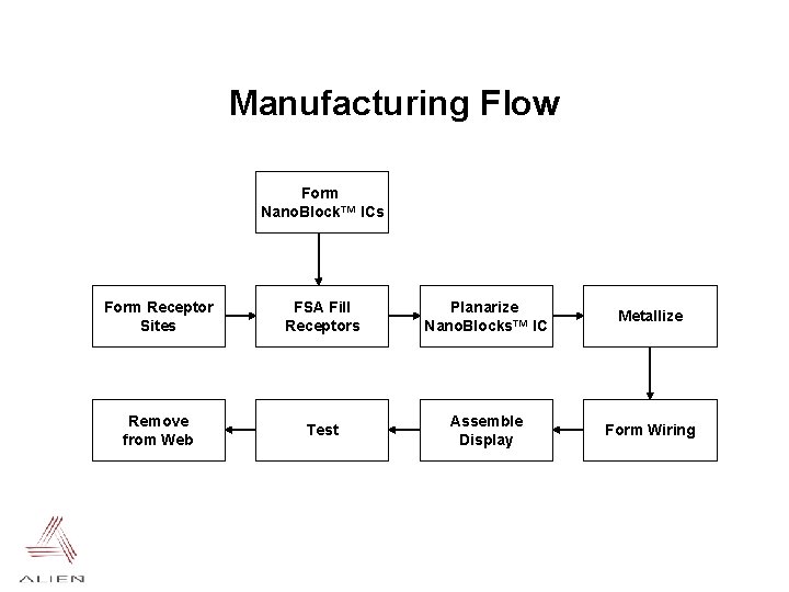 Manufacturing Flow Form Nano. Block™ ICs Form Receptor Sites FSA Fill Receptors Planarize Nano.