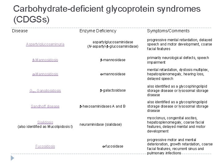 Carbohydrate-deficient glycoprotein syndromes (CDGSs) Disease Enzyme Deficiency Symptoms/Comments progressive mental retardation, delayed speech and