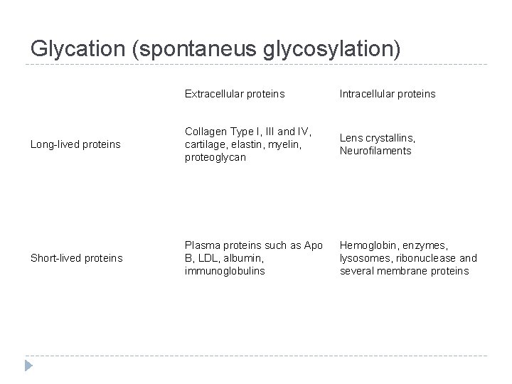 Glycation (spontaneus glycosylation) Extracellular proteins Intracellular proteins Long-lived proteins Collagen Type I, III and