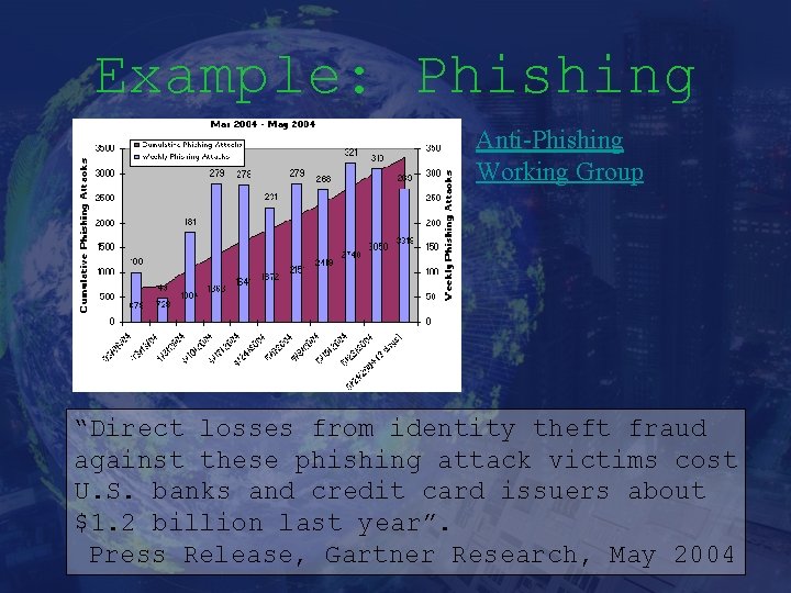 Example: Phishing Anti-Phishing Working Group “Direct losses from identity theft fraud against these phishing