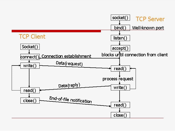 socket() bind() TCP Client TCP Server Well-known port listen() Socket() accept() connect() Connection establishment