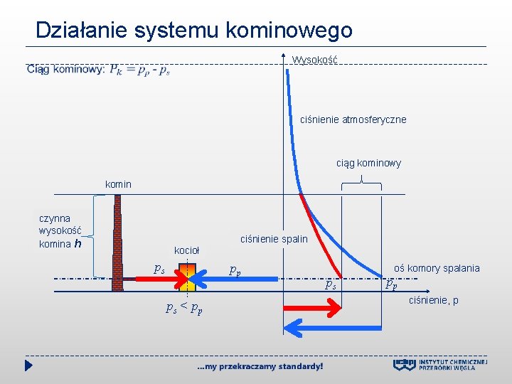 Działanie systemu kominowego Wysokość ciśnienie atmosferyczne ciąg kominowy komin czynna wysokość komina h ciśnienie