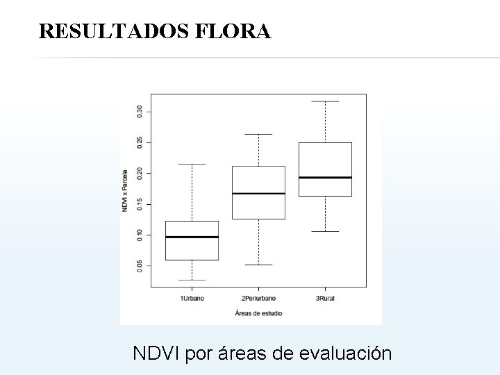 RESULTADOS FLORA NDVI por áreas de evaluación 