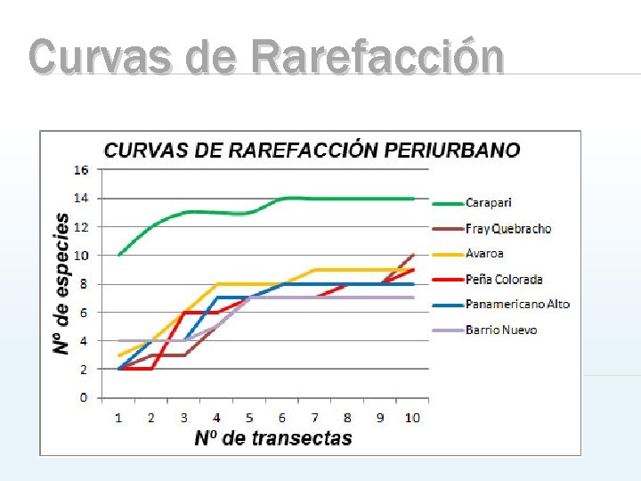 Curvas de Rarefacción 