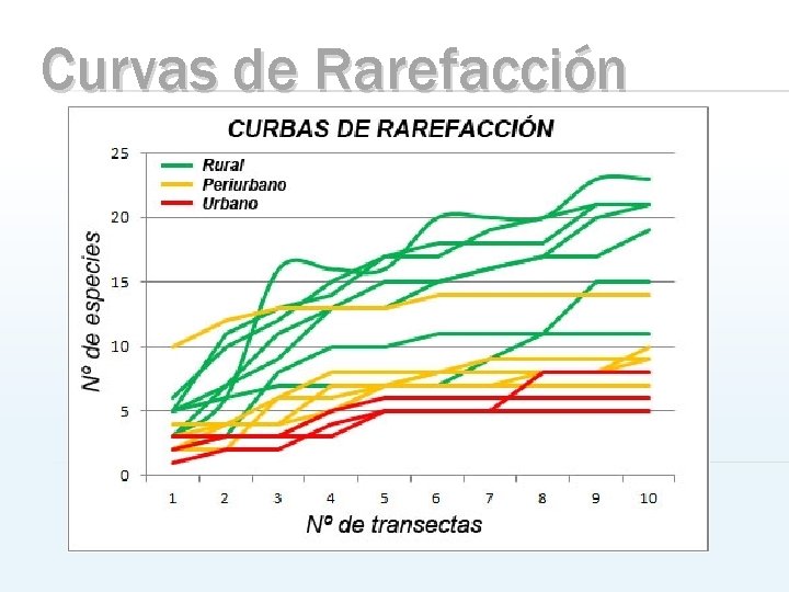 Curvas de Rarefacción 