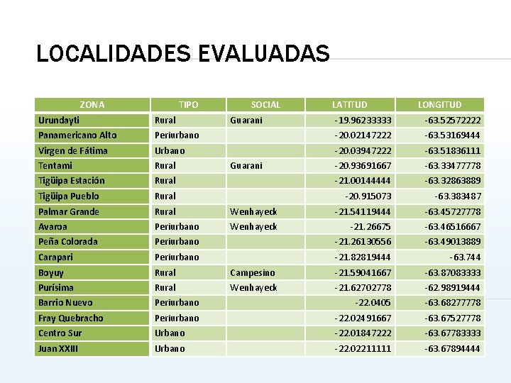 LOCALIDADES EVALUADAS ZONA TIPO Urundayti Rural Panamericano Alto SOCIAL Guarani LATITUD LONGITUD -19. 96233333