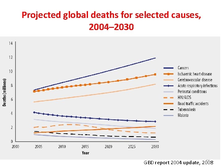 Projected global deaths for selected causes, 2004– 2030 10 GBD report 2004 update, 2008