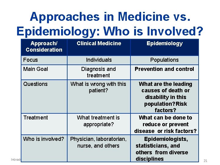 Approaches in Medicine vs. Epidemiology: Who is Involved? Approach/ Consideration Clinical Medicine Epidemiology Individuals