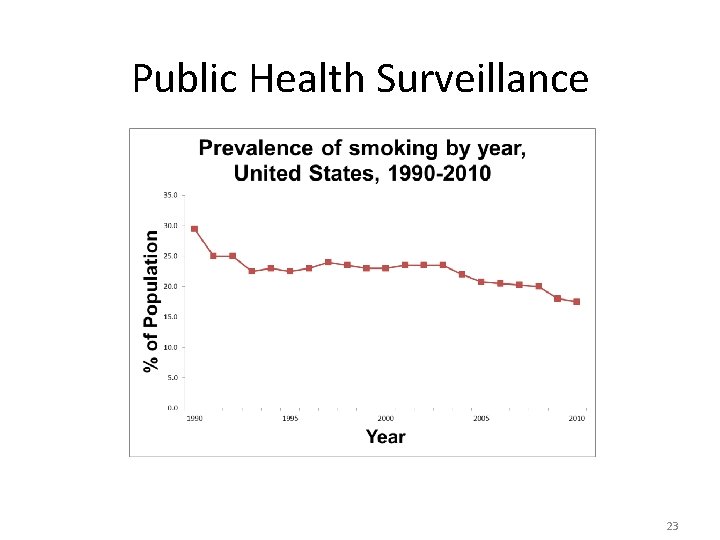 Public Health Surveillance 23 