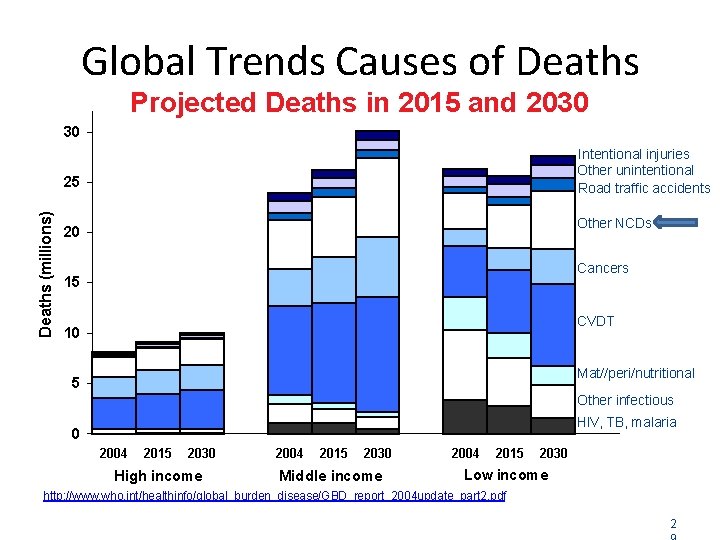 Global Trends Causes of Deaths Projected Deaths in 2015 and 2030 30 Intentional injuries