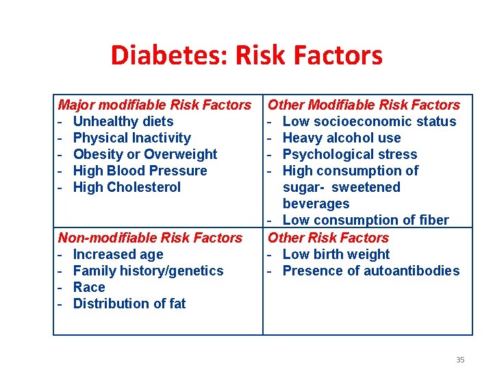 Diabetes: Risk Factors Major modifiable Risk Factors - Unhealthy diets - Physical Inactivity -