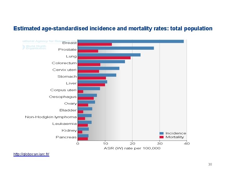 Estimated age-standardised incidence and mortality rates: total population Cancer Epidemiology http: //globocan. iarc. fr/