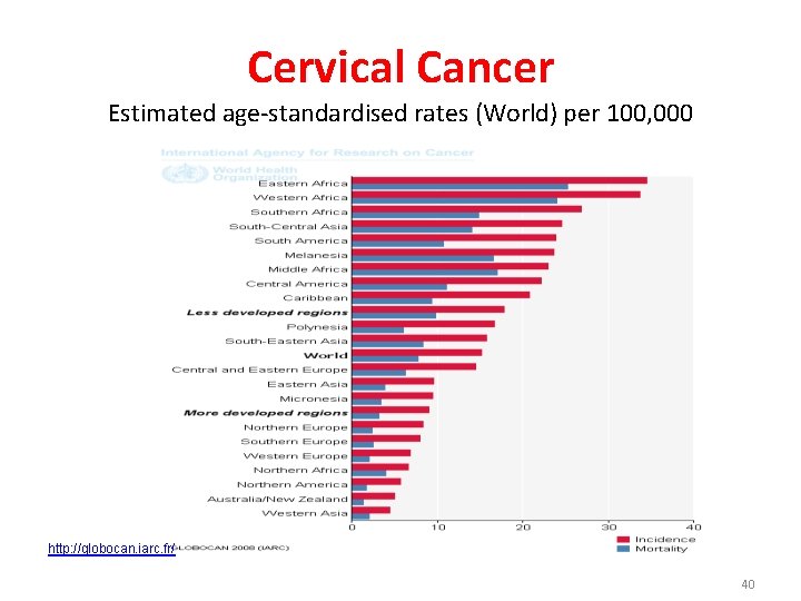 Cervical Cancer Estimated age-standardised rates (World) per 100, 000 http: //globocan. iarc. fr/ 40