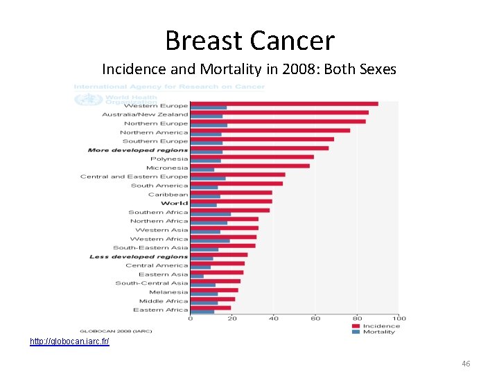 Breast Cancer Incidence and Mortality in 2008: Both Sexes http: //globocan. iarc. fr/ 46