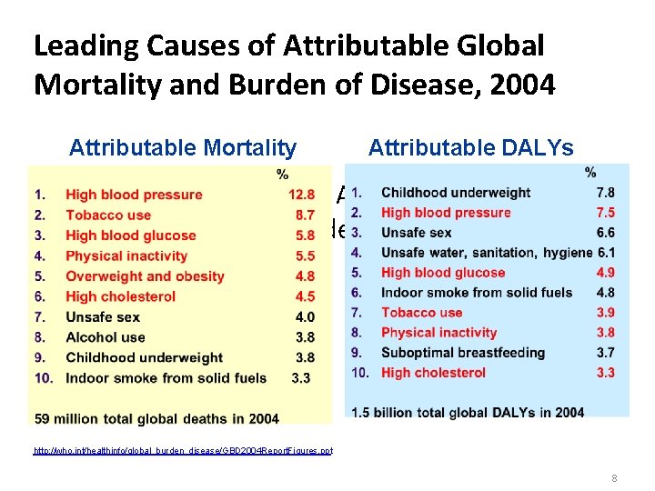 Leading Causes of Attributable Global Mortality and Burden of Disease, 2004 Attributable Mortality Attributable