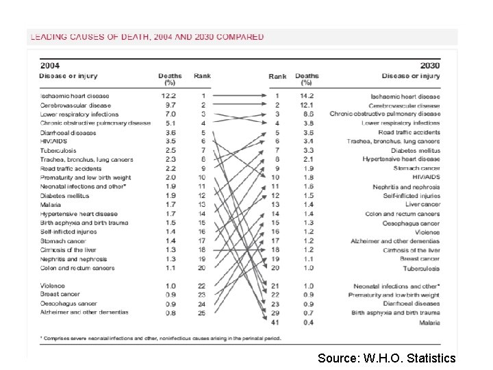 Source: W. H. O. Statistics 