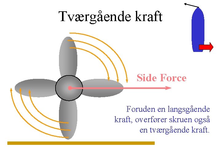 Tværgående kraft Side Force Foruden en langsgående kraft, overfører skruen også en tværgående kraft.