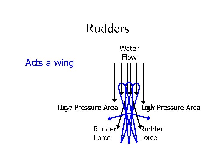 Rudders Water Flow Acts a wing High Low Pressure Area Rudder Force 