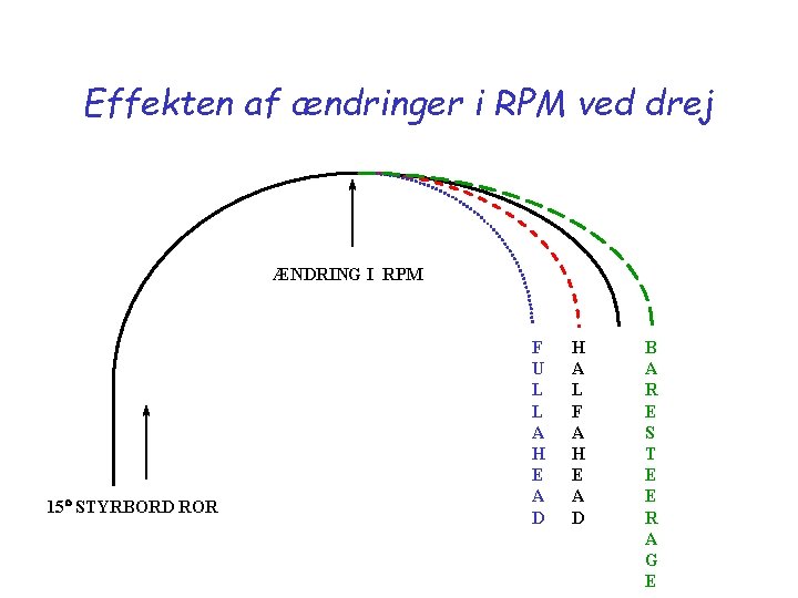 Effekten af ændringer i RPM ved drej ÆNDRING I RPM 15 STYRBORD ROR F