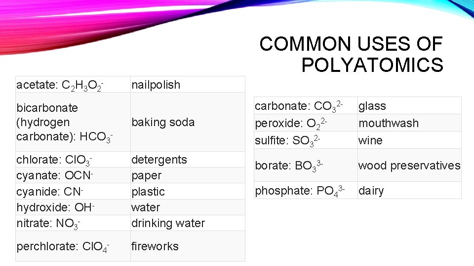 COMMON USES OF POLYATOMICS acetate: C 2 H 3 O 2 - nailpolish bicarbonate