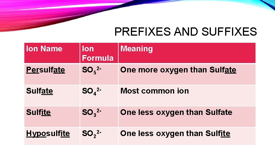 PREFIXES AND SUFFIXES Ion Name Persulfate Ion Meaning Formula SO 52 One more oxygen