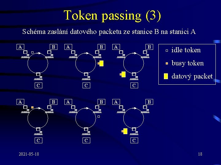 Token passing (3) Schéma zaslání datového packetu ze stanice B na stanici A A