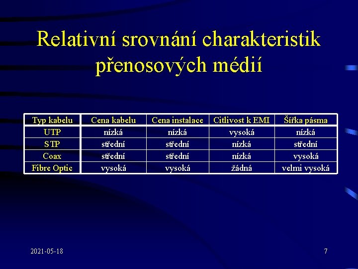 Relativní srovnání charakteristik přenosových médií Typ kabelu UTP STP Coax Fibre Optic 2021 -05