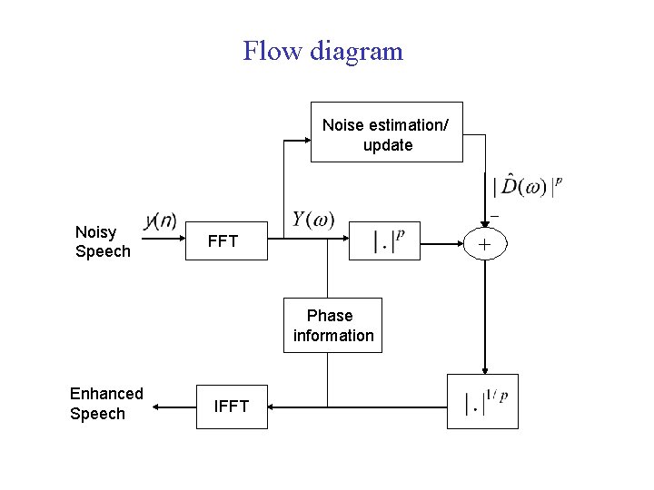 Flow diagram Noise estimation/ update Noisy Speech FFT + Phase information Enhanced Speech ICASSP'10